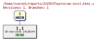 Revision graph of reports/201503Tournirum-invit.html