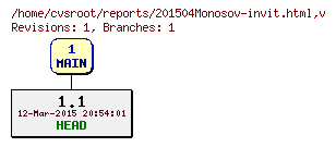 Revision graph of reports/201504Monosov-invit.html