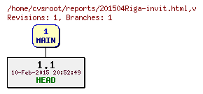 Revision graph of reports/201504Riga-invit.html