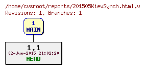 Revision graph of reports/201505KievSynch.html