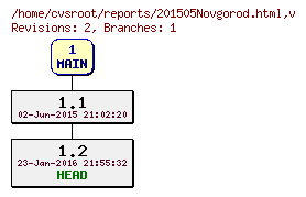 Revision graph of reports/201505Novgorod.html