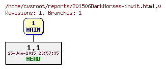 Revision graph of reports/201506DarkHorses-invit.html