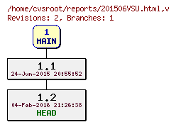 Revision graph of reports/201506VSU.html