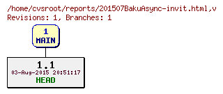 Revision graph of reports/201507BakuAsync-invit.html