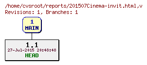 Revision graph of reports/201507Cinema-invit.html