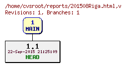 Revision graph of reports/201508Riga.html