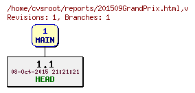 Revision graph of reports/201509GrandPrix.html