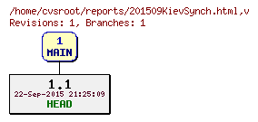 Revision graph of reports/201509KievSynch.html