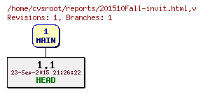 Revision graph of reports/201510Fall-invit.html