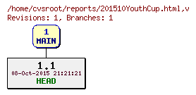 Revision graph of reports/201510YouthCup.html