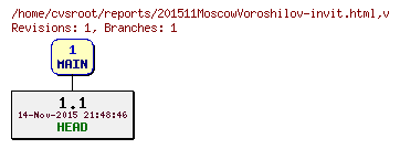 Revision graph of reports/201511MoscowVoroshilov-invit.html