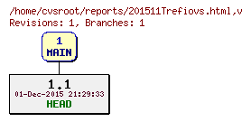 Revision graph of reports/201511Trefiovs.html