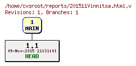 Revision graph of reports/201511Vinnitsa.html