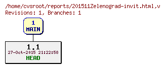 Revision graph of reports/201511Zelenograd-invit.html