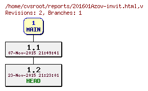 Revision graph of reports/201601Azov-invit.html