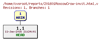 Revision graph of reports/201601MoscowCrow-invit.html
