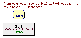 Revision graph of reports/201601Ufa-invit.html