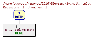 Revision graph of reports/201602Berezniki-invit.html
