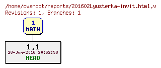 Revision graph of reports/201602Lyusterka-invit.html