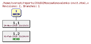 Revision graph of reports/201602MoscowKonovalenko-invit.html