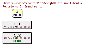 Revision graph of reports/201602RightBrain-invit.html