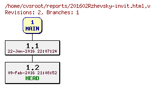Revision graph of reports/201602Rzhevsky-invit.html