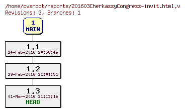 Revision graph of reports/201603CherkassyCongress-invit.html