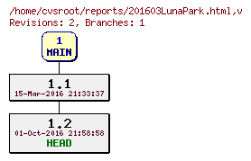 Revision graph of reports/201603LunaPark.html