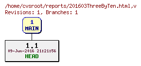 Revision graph of reports/201603ThreeByTen.html