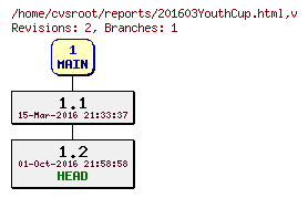 Revision graph of reports/201603YouthCup.html