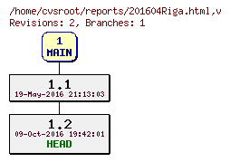 Revision graph of reports/201604Riga.html
