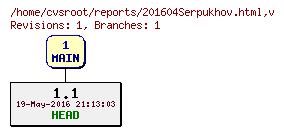 Revision graph of reports/201604Serpukhov.html
