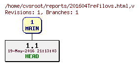 Revision graph of reports/201604Trefilovs.html
