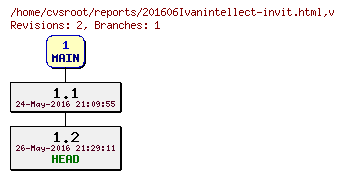 Revision graph of reports/201606Ivanintellect-invit.html