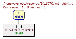 Revision graph of reports/201607Kvasir.html