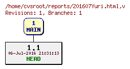 Revision graph of reports/201607Yuri.html