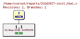 Revision graph of reports/201609IT-invit.html