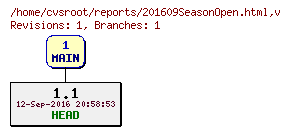 Revision graph of reports/201609SeasonOpen.html