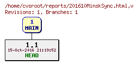 Revision graph of reports/201610MinskSync.html