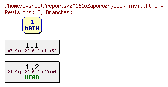 Revision graph of reports/201610ZaporozhyeLUK-invit.html