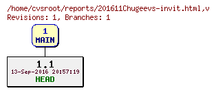 Revision graph of reports/201611Chugeevs-invit.html
