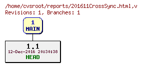 Revision graph of reports/201611CrossSync.html