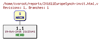 Revision graph of reports/201611EuropeSynch-invit.html