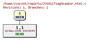 Revision graph of reports/201611Tsaghkadzor.html