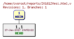 Revision graph of reports/201612Vesi.html