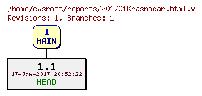 Revision graph of reports/201701Krasnodar.html