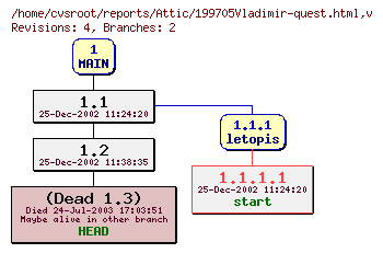 Revision graph of reports/Attic/199705Vladimir-quest.html