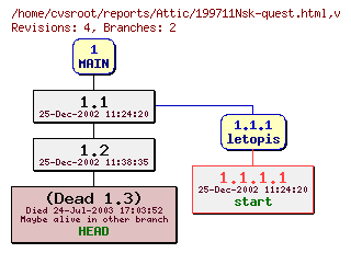 Revision graph of reports/Attic/199711Nsk-quest.html