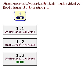 Revision graph of reports/Britain-index.html