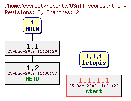 Revision graph of reports/USAII-scores.html
